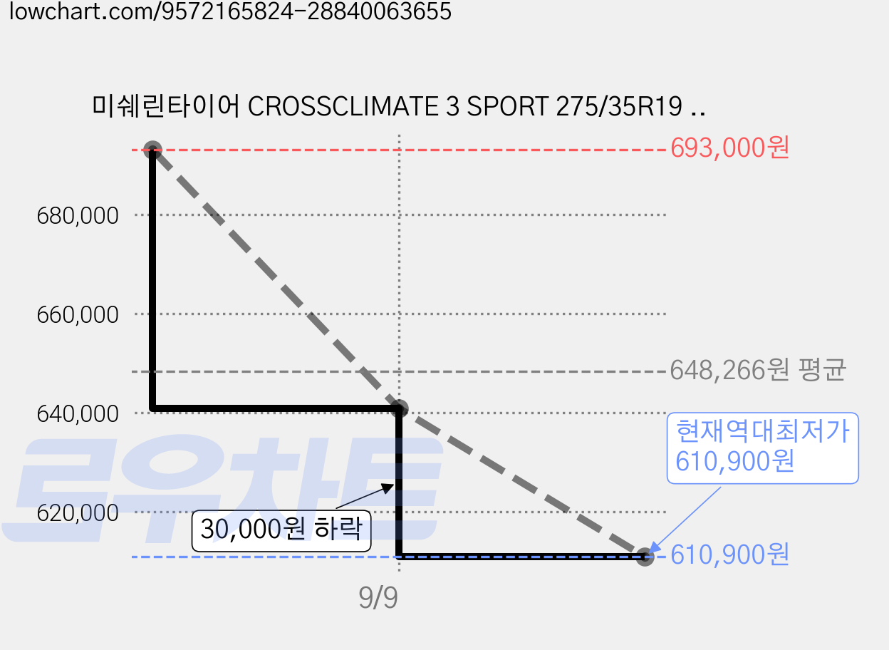 미쉐린타이어 CROSSCLIMATE 3 SPORT 275/35R19 100Y 방문설치, 2개, 출장장착 가격 변동 차트, 현재가 610,900원, 역대최저가