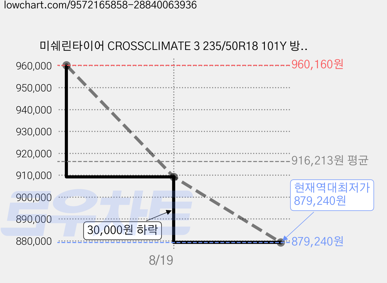 미쉐린타이어 CROSSCLIMATE 3 235/50R18 101Y 방문설치, 4개, 출장장착 가격 변동 차트, 현재가 879,240원, 역대최저가
