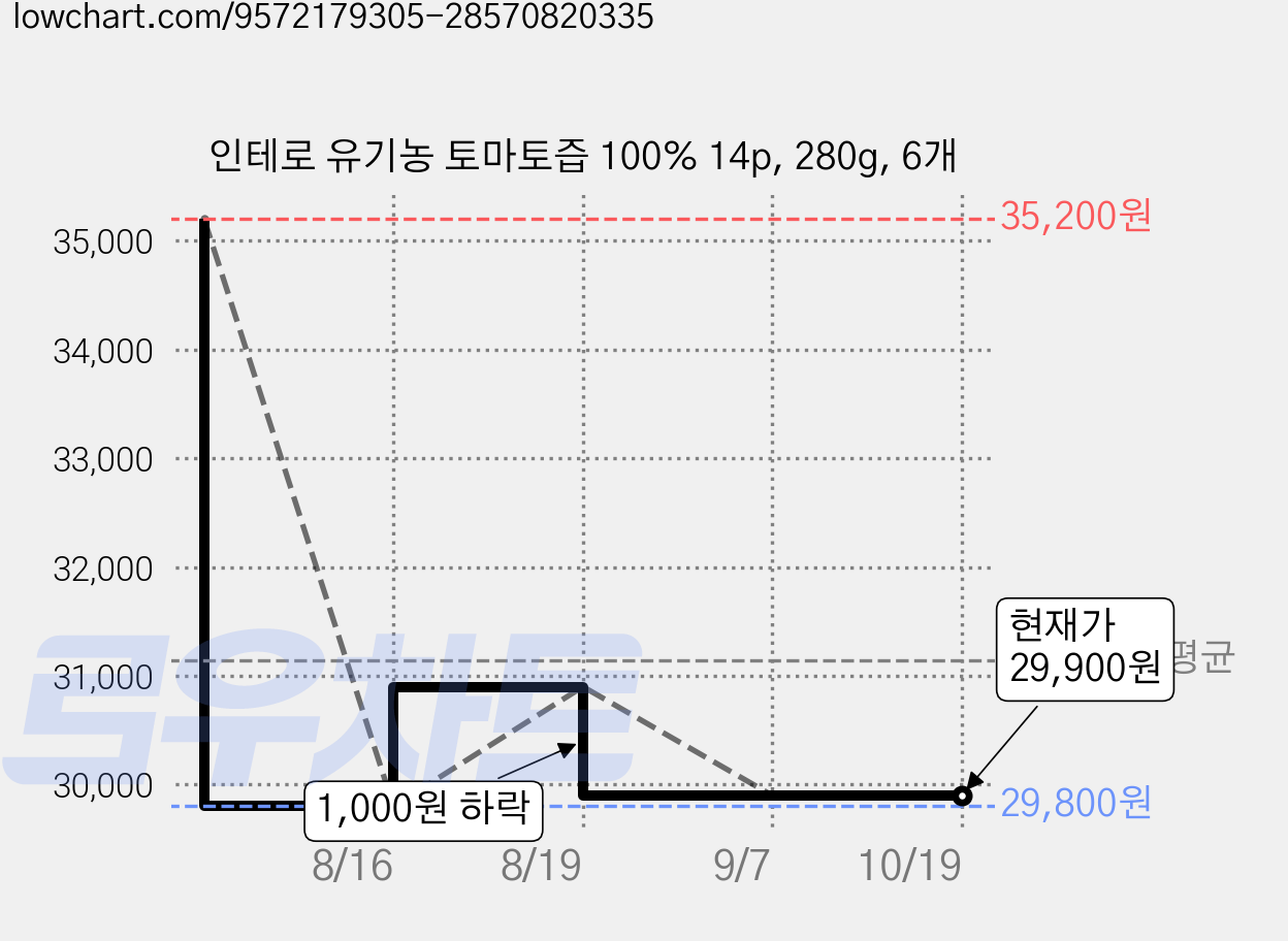 인테로 유기농 토마토즙 100% 14p, 280g, 6개 가격 변동 차트, 현재가 29,900원, 관측 최저가 29,800원