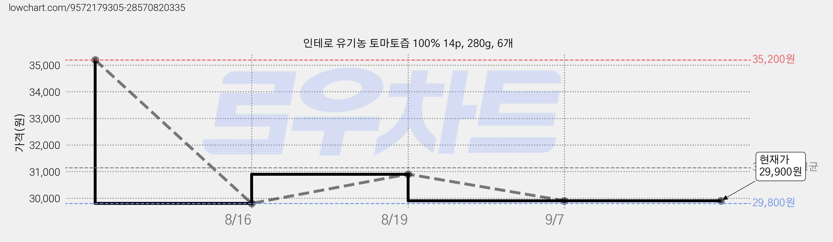 인테로 유기농 토마토즙 100% 14p, 280g, 6개 가격 변동 차트, 현재가 29,900원, 관측 최저가 29,800원