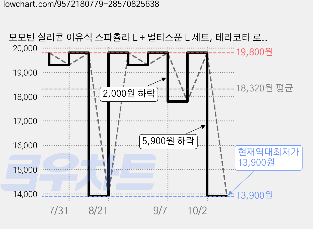 모모빈 실리콘 이유식 스파츌라 L + 멀티스푼 L 세트, 테라코타 로즈, 1세트, 스파츌라 + 멀티스푼 가격 변동 차트, 현재가 13,900원, 역대최저가