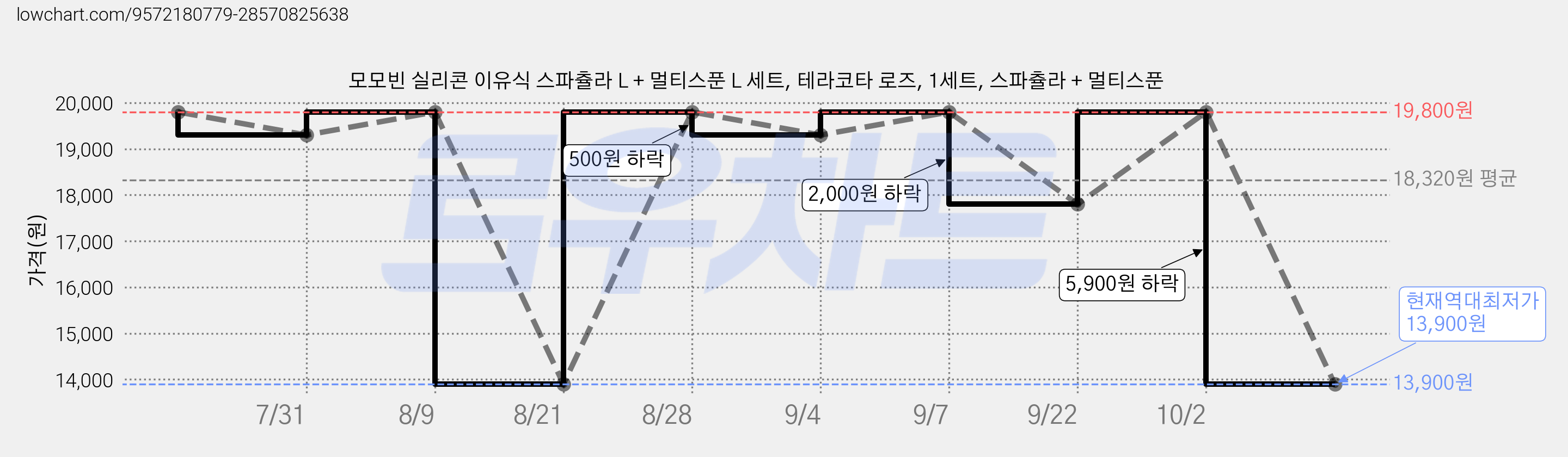 모모빈 실리콘 이유식 스파츌라 L + 멀티스푼 L 세트, 테라코타 로즈, 1세트, 스파츌라 + 멀티스푼 가격 변동 차트, 현재가 13,900원, 역대최저가