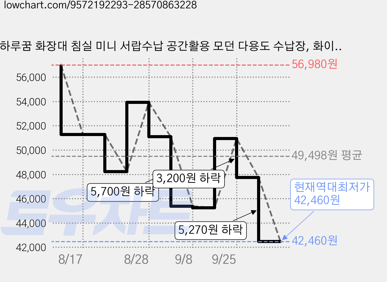 하루꿈 화장대 침실 미니 서랍수납 공간활용 모던 다용도 수납장, 화이트 가격 변동 차트, 현재가 42,460원, 역대최저가