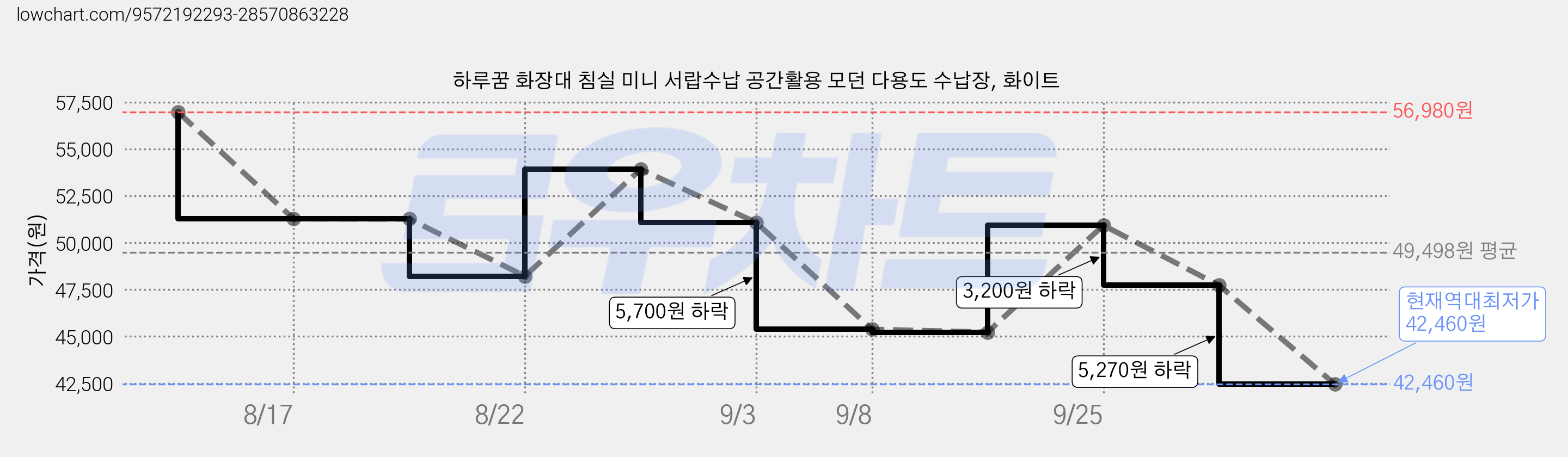 하루꿈 화장대 침실 미니 서랍수납 공간활용 모던 다용도 수납장, 화이트 가격 변동 차트, 현재가 42,460원, 역대최저가