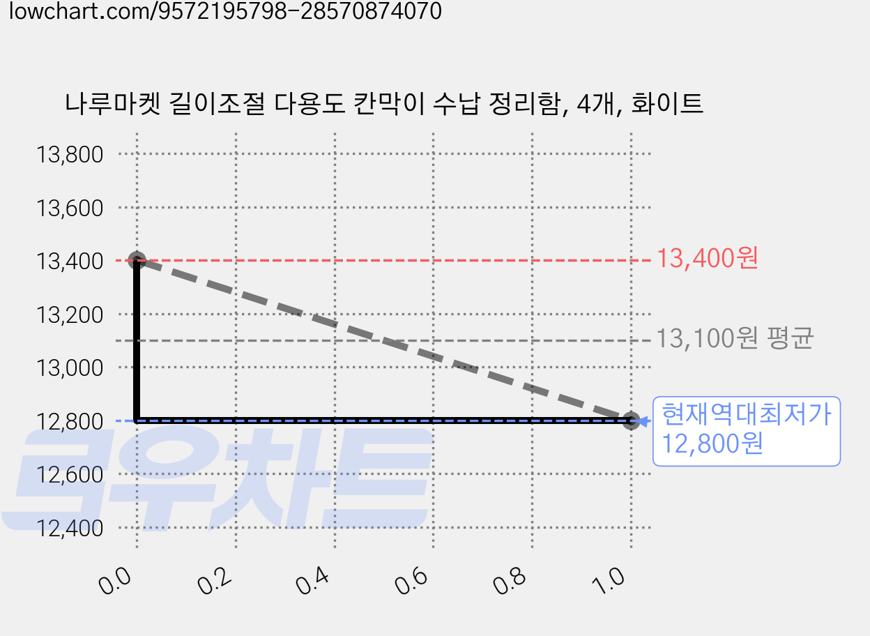 나루마켓 길이조절 다용도 칸막이 수납 정리함, 4개, 화이트 가격 변동 차트, 현재가 12,800원, 역대최저가