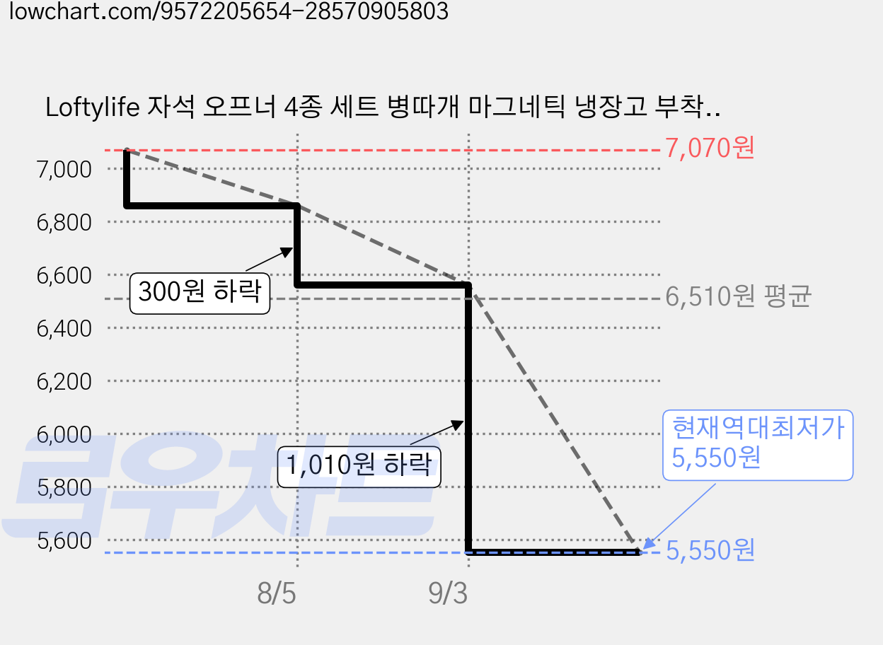Loftylife 자석 오프너 4종 세트 병따개 마그네틱 냉장고 부착 스테인리스 핸드 오프너 여성도 쉬운 오픈 소프트 그립 감성 디자인, 1개, 블루(펭귄) 가격 변동 차트, 현재가 5,550원, 역대최저가