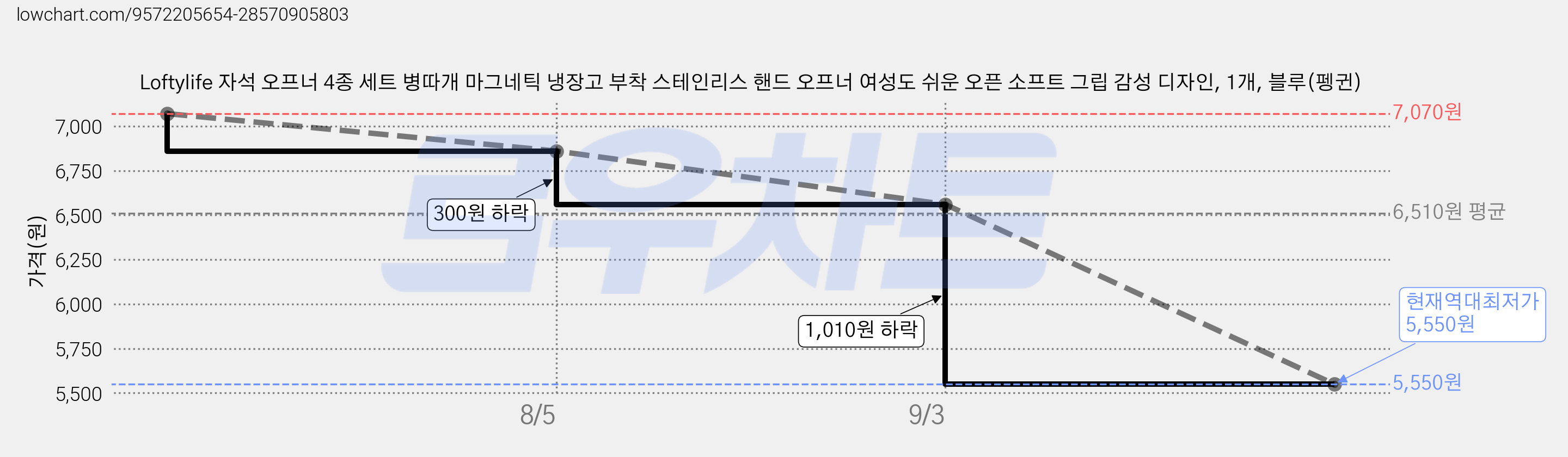 Loftylife 자석 오프너 4종 세트 병따개 마그네틱 냉장고 부착 스테인리스 핸드 오프너 여성도 쉬운 오픈 소프트 그립 감성 디자인, 1개, 블루(펭귄) 가격 변동 차트, 현재가 5,550원, 역대최저가