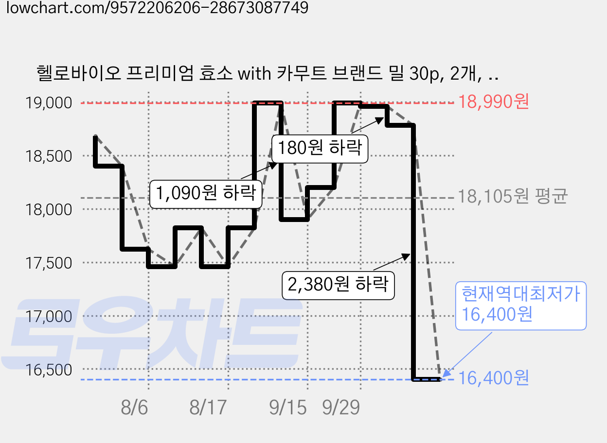 헬로바이오 프리미엄 효소 with 카무트 브랜드 밀 30p, 2개, 90g 가격 변동 차트, 현재가 16,400원, 역대최저가