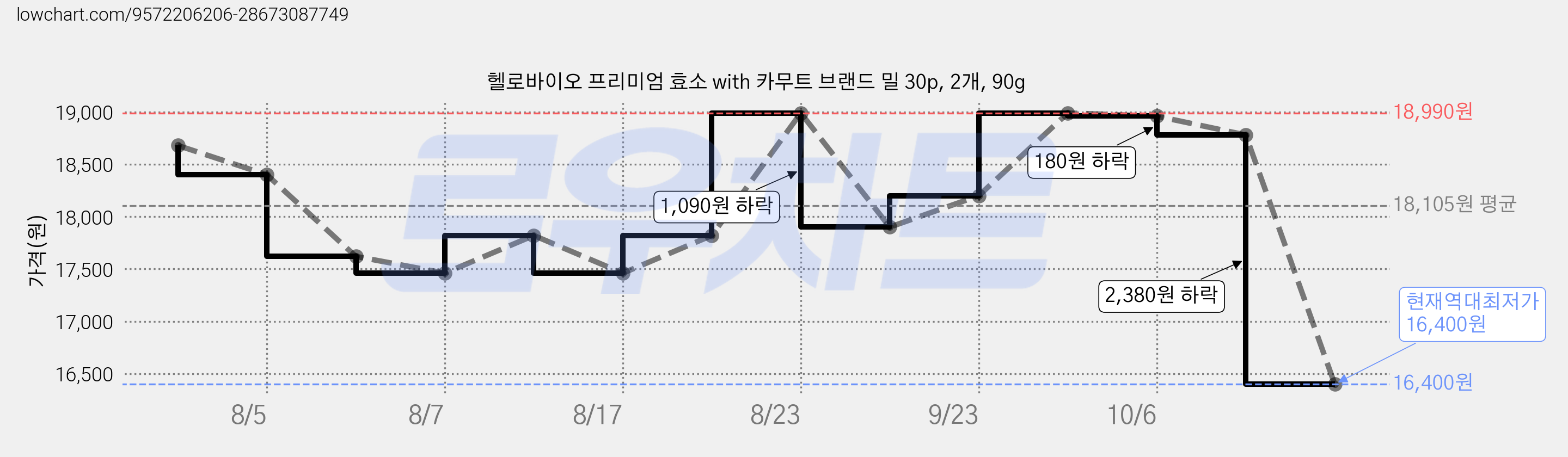 헬로바이오 프리미엄 효소 with 카무트 브랜드 밀 30p, 2개, 90g 가격 변동 차트, 현재가 16,400원, 역대최저가