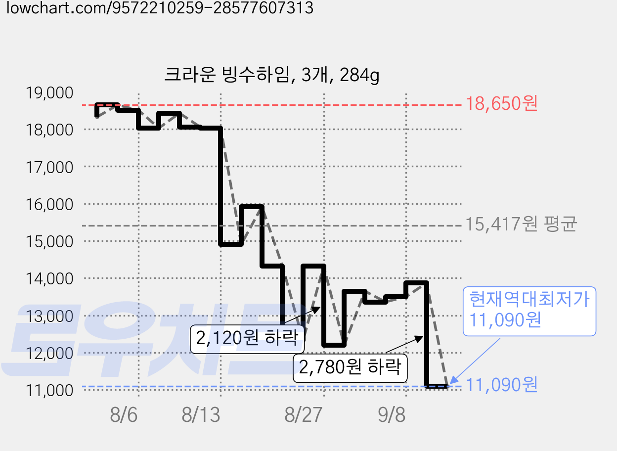 크라운 빙수하임, 3개, 284g 가격 변동 차트, 현재가 11,090원, 역대최저가