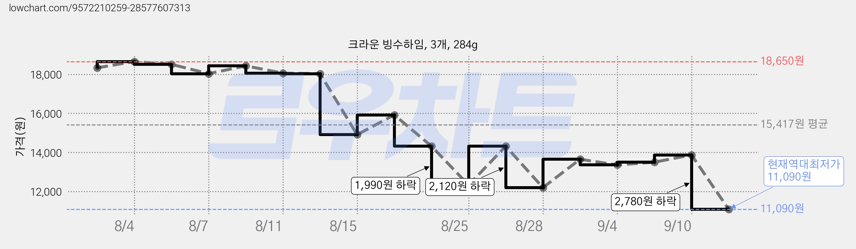 크라운 빙수하임, 3개, 284g 가격 변동 차트, 현재가 11,090원, 역대최저가