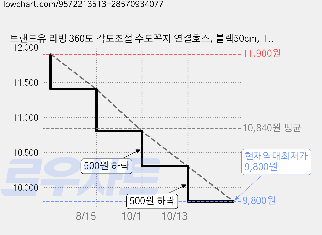 브랜드유 리빙 360도 각도조절 수도꼭지 연결호스, 블랙50cm, 1개 가격 변동 차트, 현재가 9,800원, 역대최저가