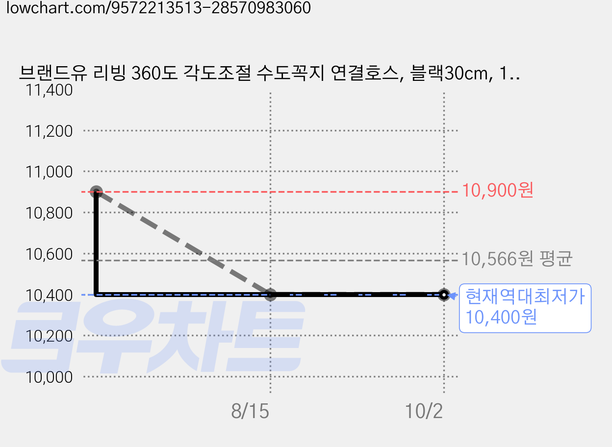 브랜드유 리빙 360도 각도조절 수도꼭지 연결호스, 블랙30cm, 1개 가격 변동 차트, 현재가 10,400원, 역대최저가