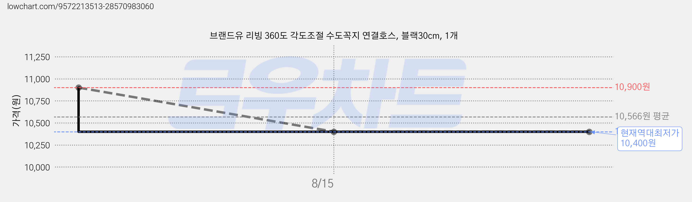 브랜드유 리빙 360도 각도조절 수도꼭지 연결호스, 블랙30cm, 1개 가격 변동 차트, 현재가 10,400원, 역대최저가