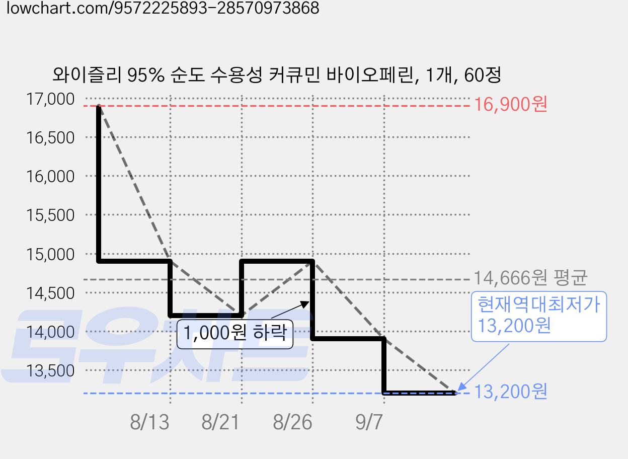 와이즐리 95% 순도 수용성 커큐민 바이오페린, 1개, 60정 가격 변동 차트, 현재가 13,200원, 역대최저가