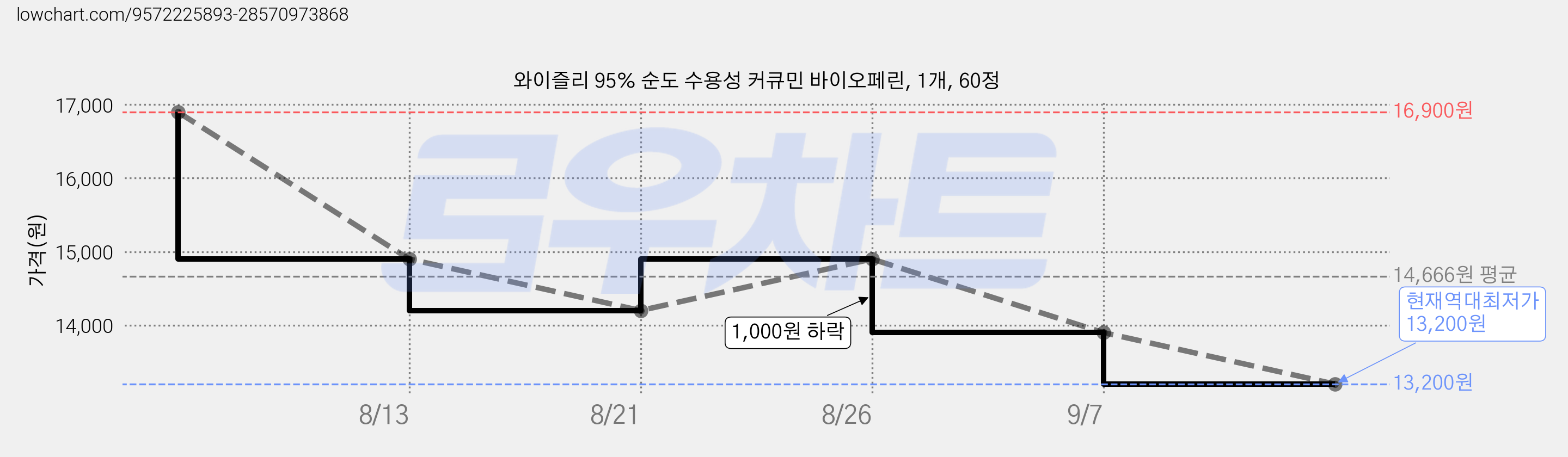 와이즐리 95% 순도 수용성 커큐민 바이오페린, 1개, 60정 가격 변동 차트, 현재가 13,200원, 역대최저가