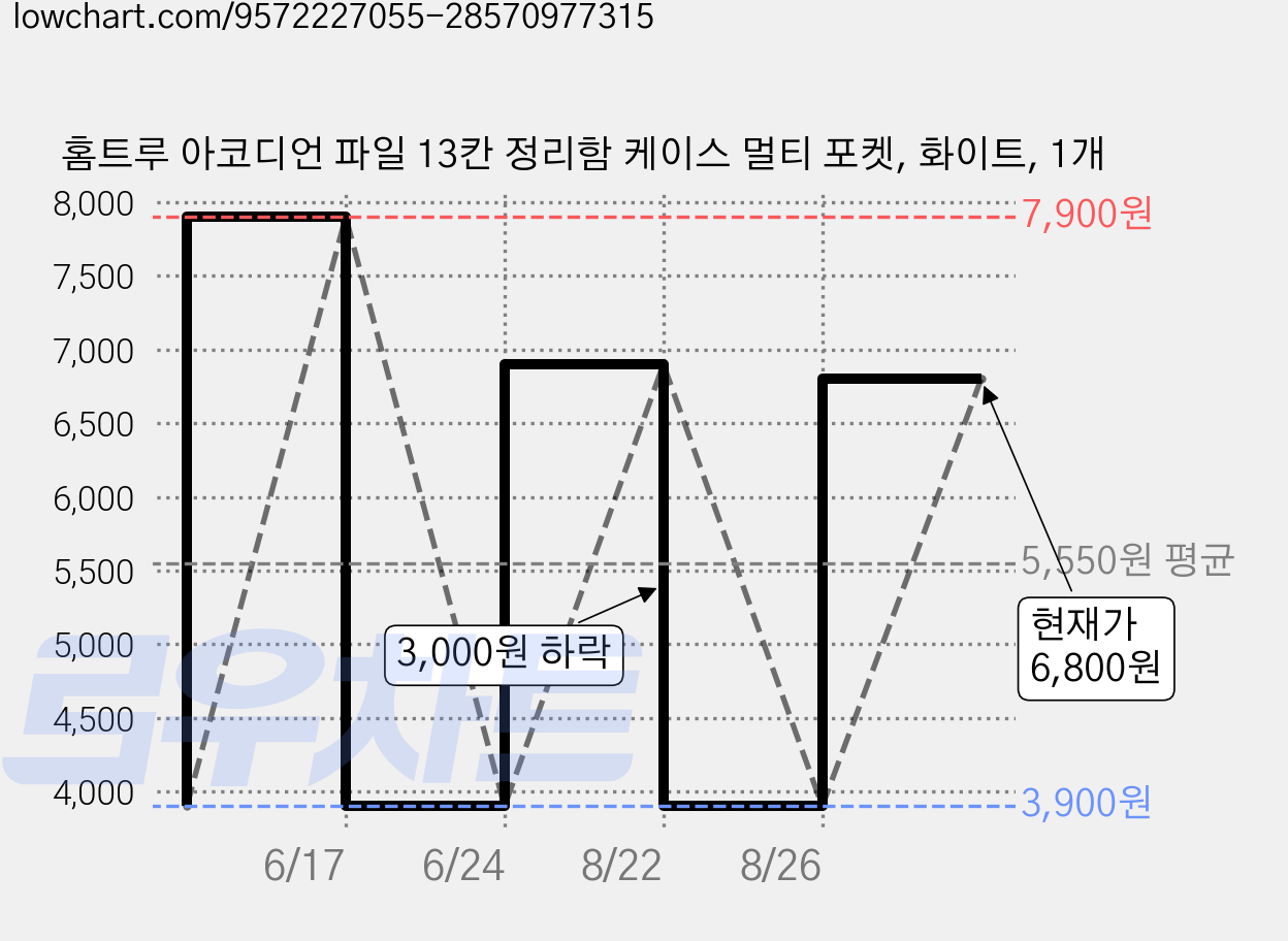 홈트루 아코디언 파일 13칸 정리함 케이스 멀티 포켓, 화이트, 1개 가격 변동 차트, 현재가 6,800원, 관측 최저가 3,900원