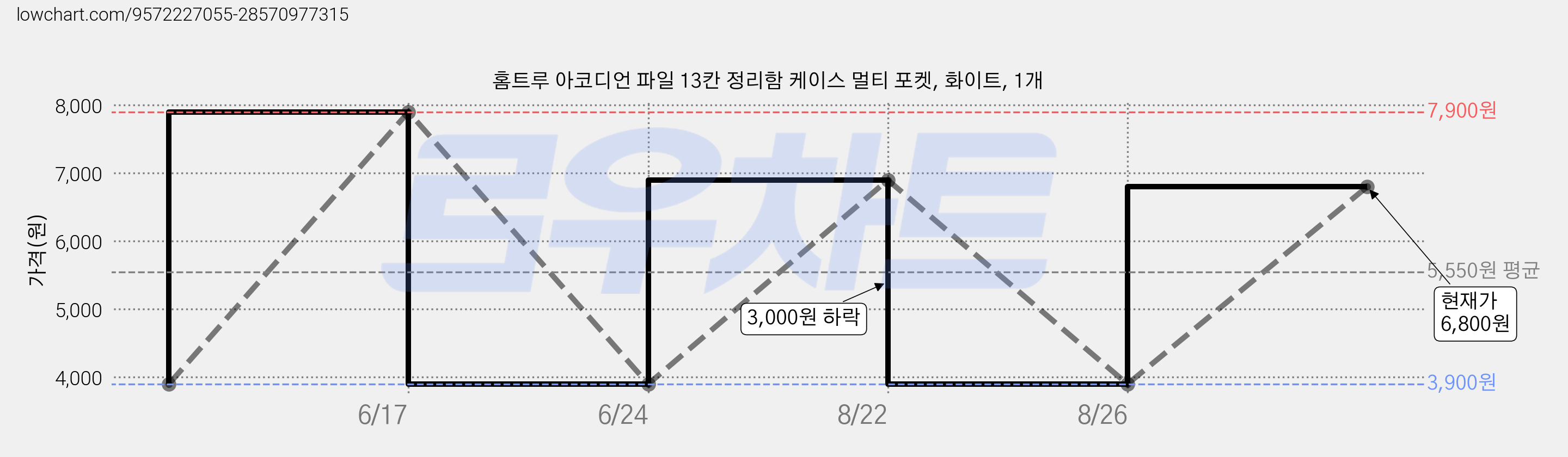 홈트루 아코디언 파일 13칸 정리함 케이스 멀티 포켓, 화이트, 1개 가격 변동 차트, 현재가 6,800원, 관측 최저가 3,900원