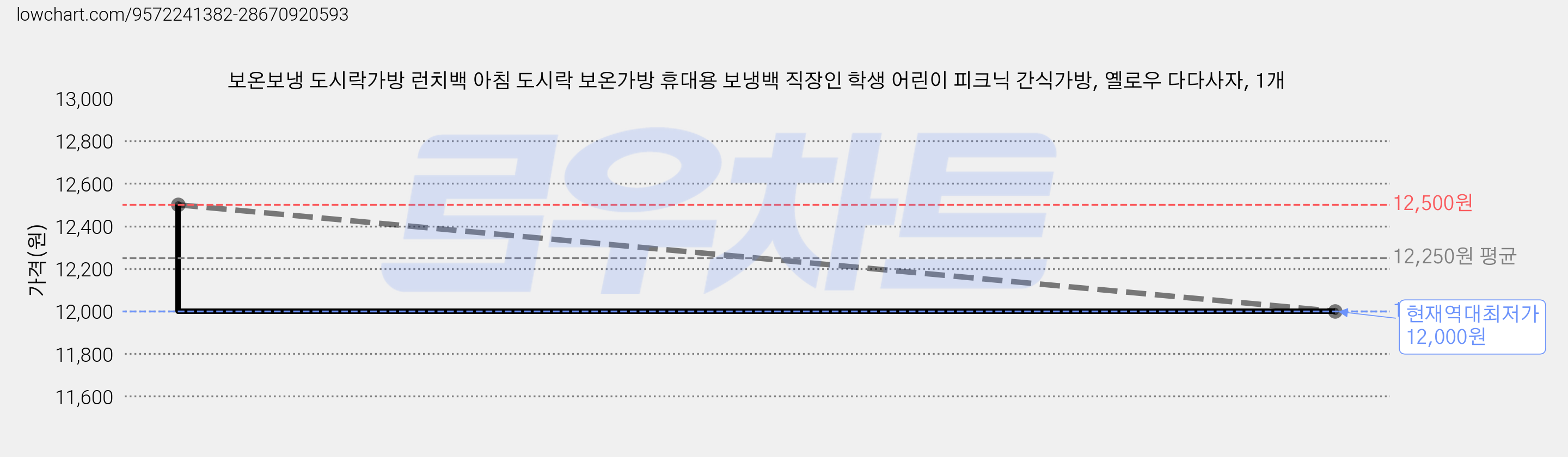 보온보냉 도시락가방 런치백 아침 도시락 보온가방 휴대용 보냉백 직장인 학생 어린이 피크닉 간식가방, 옐로우 다다사자, 1개 가격 변동 차트, 현재가 12,000원, 역대최저가