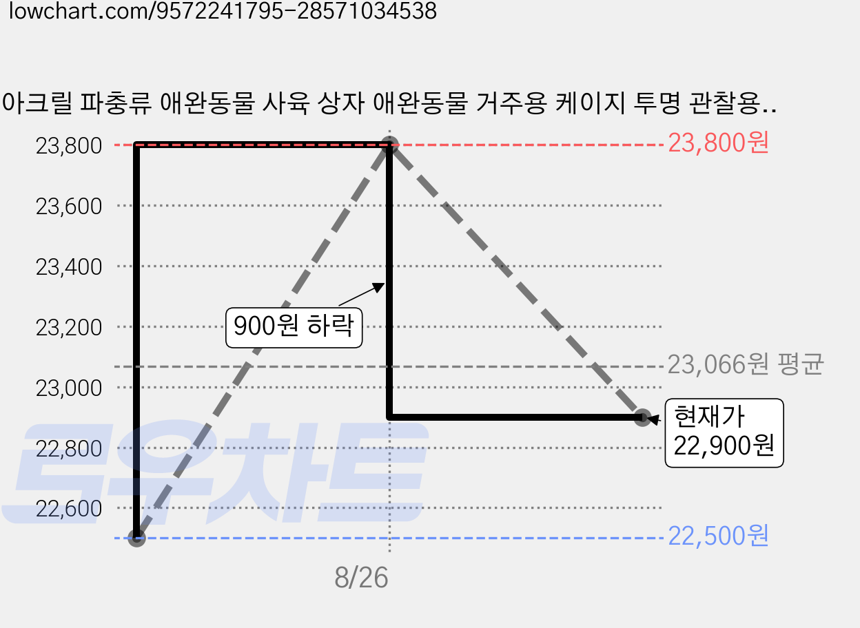 아크릴 파충류 애완동물 사육 상자 애완동물 거주용 케이지 투명 관찰용 케이지, 20*20*30(센티미터) 가격 변동 차트, 현재가 22,900원, 관측 최저가 22,500원