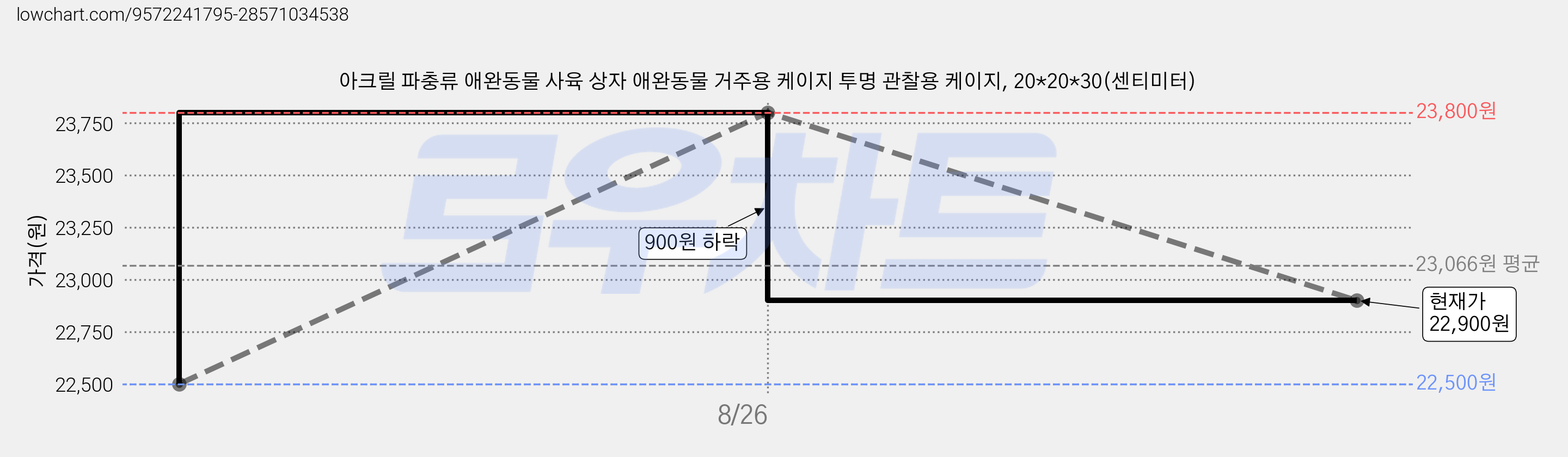 아크릴 파충류 애완동물 사육 상자 애완동물 거주용 케이지 투명 관찰용 케이지, 20*20*30(센티미터) 가격 변동 차트, 현재가 22,900원, 관측 최저가 22,500원