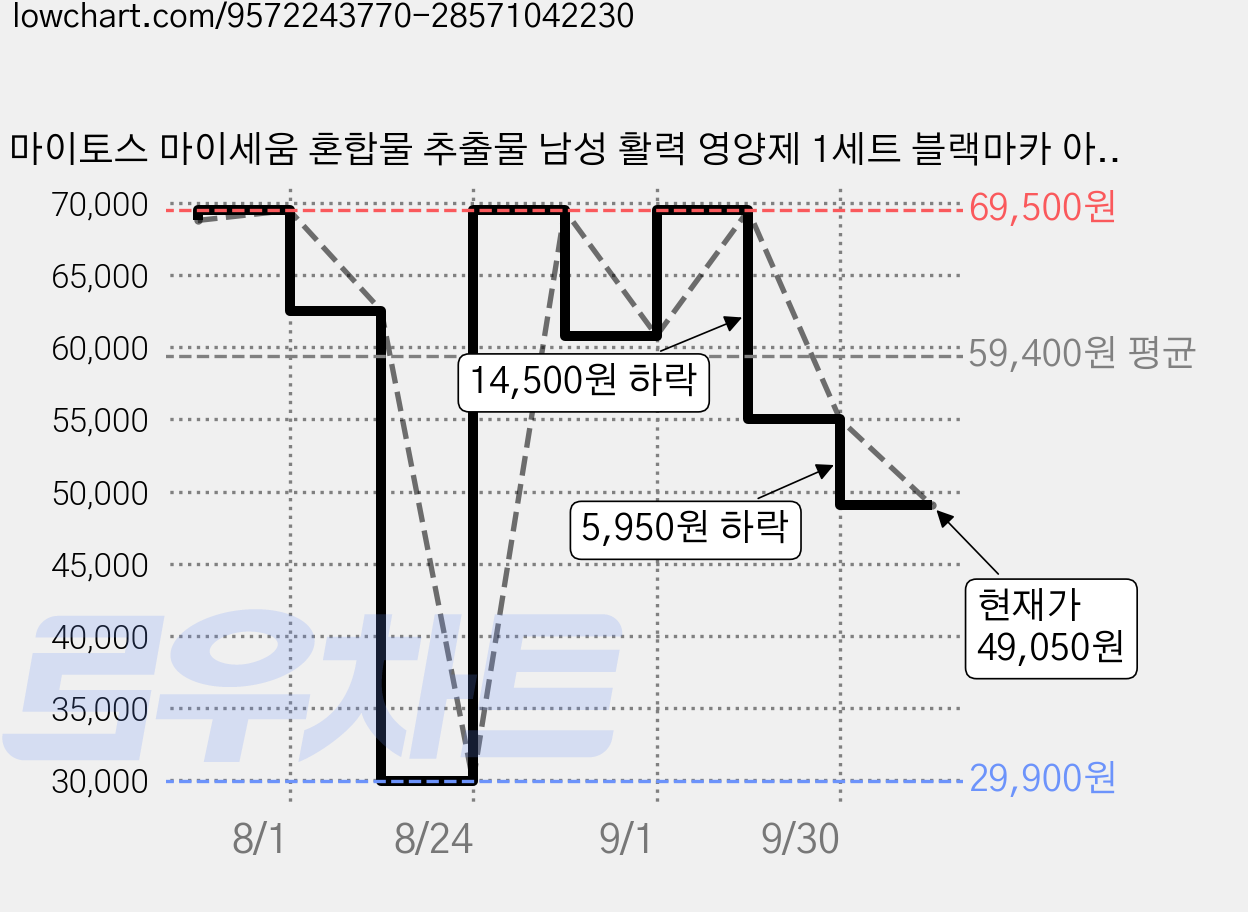 마이토스 마이세움 혼합물 추출물 남성 활력 영양제 1세트 블랙마카 아르기닌 야관문 호로파, 60정 가격 변동 차트, 현재가 49,050원, 관측 최저가 29,900원