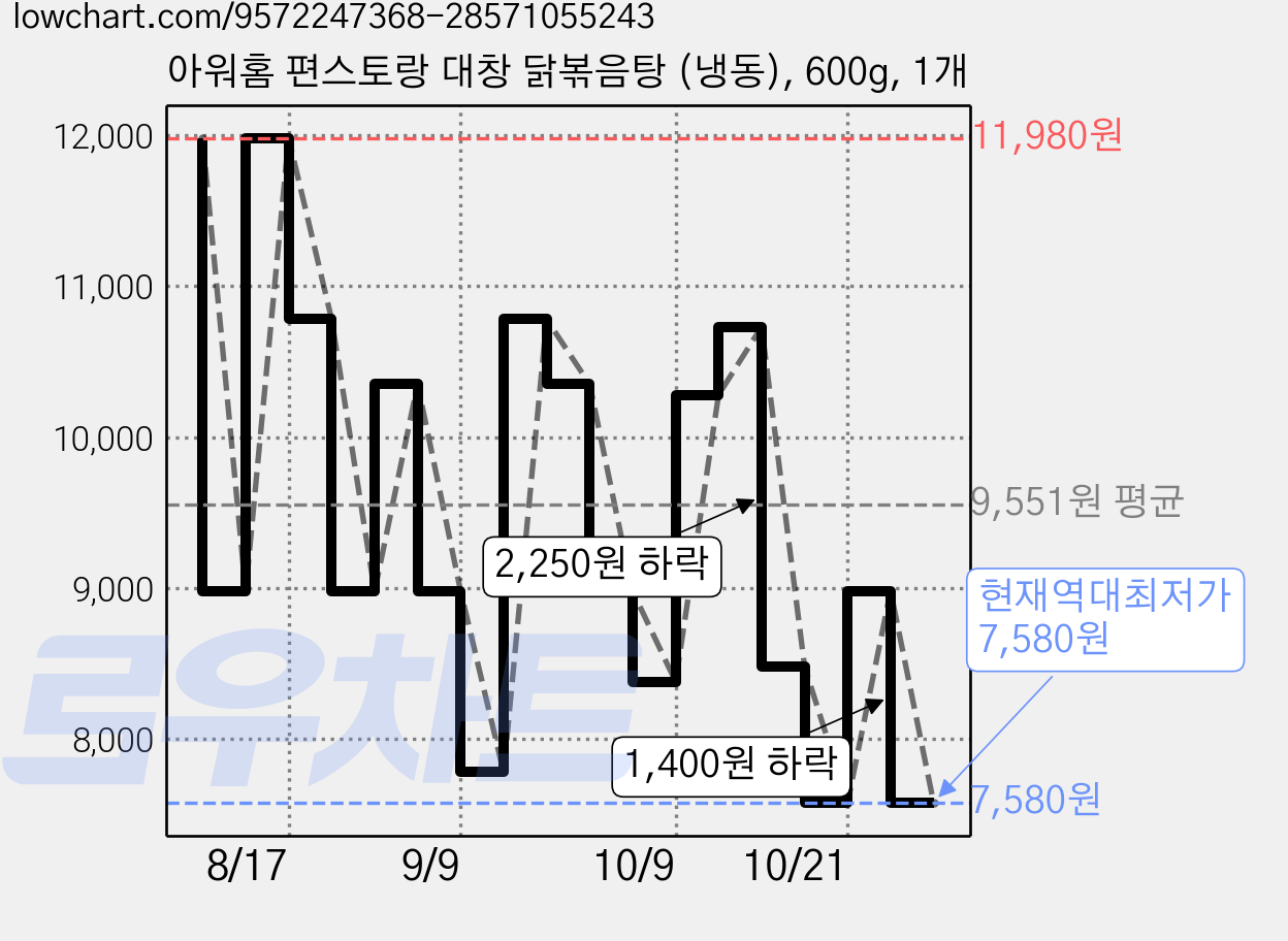 아워홈 편스토랑 대창 닭볶음탕 (냉동), 600g, 1개 가격 변동 차트, 현재가 7,580원, 역대최저가