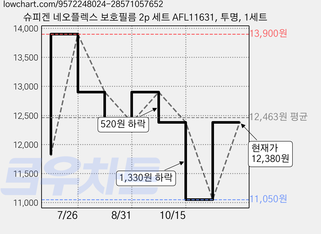 슈피겐 네오플렉스 보호필름 2p 세트 AFL11631, 투명, 1세트 가격 변동 차트, 현재가 12,380원, 관측 최저가 11,050원