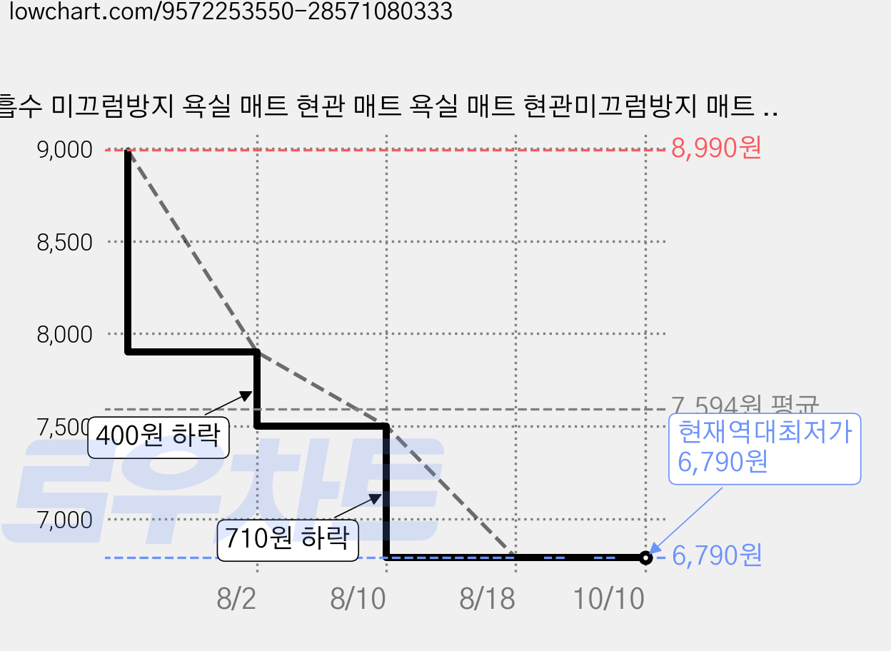 흡수 미끄럼방지 욕실 매트 현관 매트 욕실 매트 현관미끄럼방지 매트 스트라이프 카펫 욕실 발매트, 블루핑크 체크 가격 변동 차트, 현재가 6,790원, 역대최저가