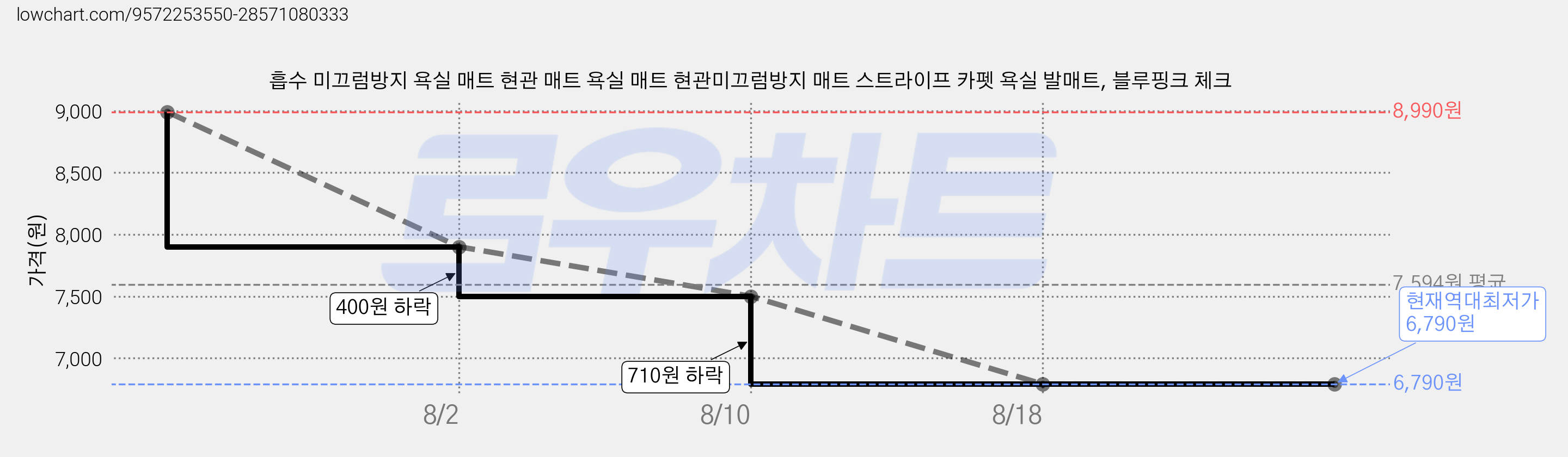흡수 미끄럼방지 욕실 매트 현관 매트 욕실 매트 현관미끄럼방지 매트 스트라이프 카펫 욕실 발매트, 블루핑크 체크 가격 변동 차트, 현재가 6,790원, 역대최저가