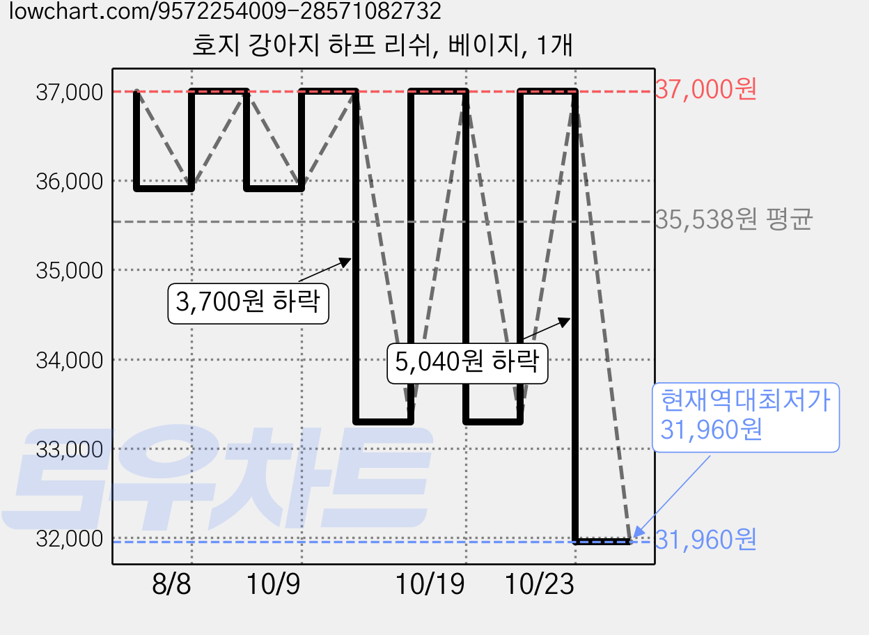 호지 강아지 하프 리쉬, 베이지, 1개 가격 변동 차트, 현재가 31,960원, 역대최저가