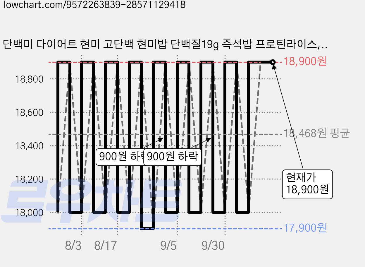 단백미 다이어트 현미 고단백 현미밥 단백질19g 즉석밥 프로틴라이스, 10개, 140g 가격 변동 차트, 현재가 18,900원, 관측 최저가 17,900원
