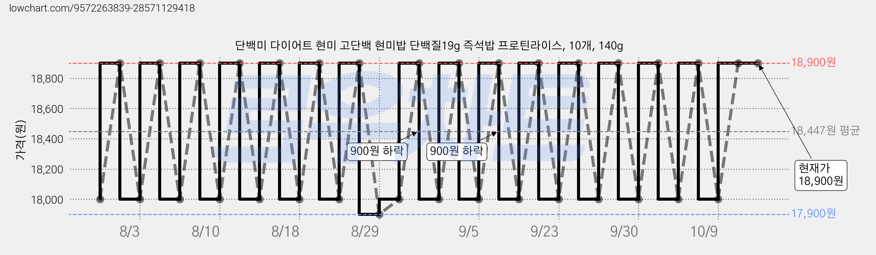 단백미 다이어트 현미 고단백 현미밥 단백질19g 즉석밥 프로틴라이스, 10개, 140g 가격 변동 차트, 현재가 18,900원, 관측 최저가 17,900원