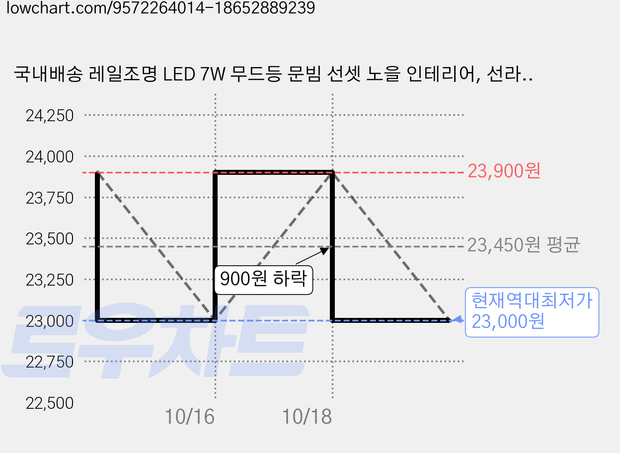 국내배송 레일조명 LED 7W 무드등 문빔 선셋 노을 인테리어, 선라이즈 옐로우, 1개 가격 변동 차트, 현재가 23,000원, 역대최저가