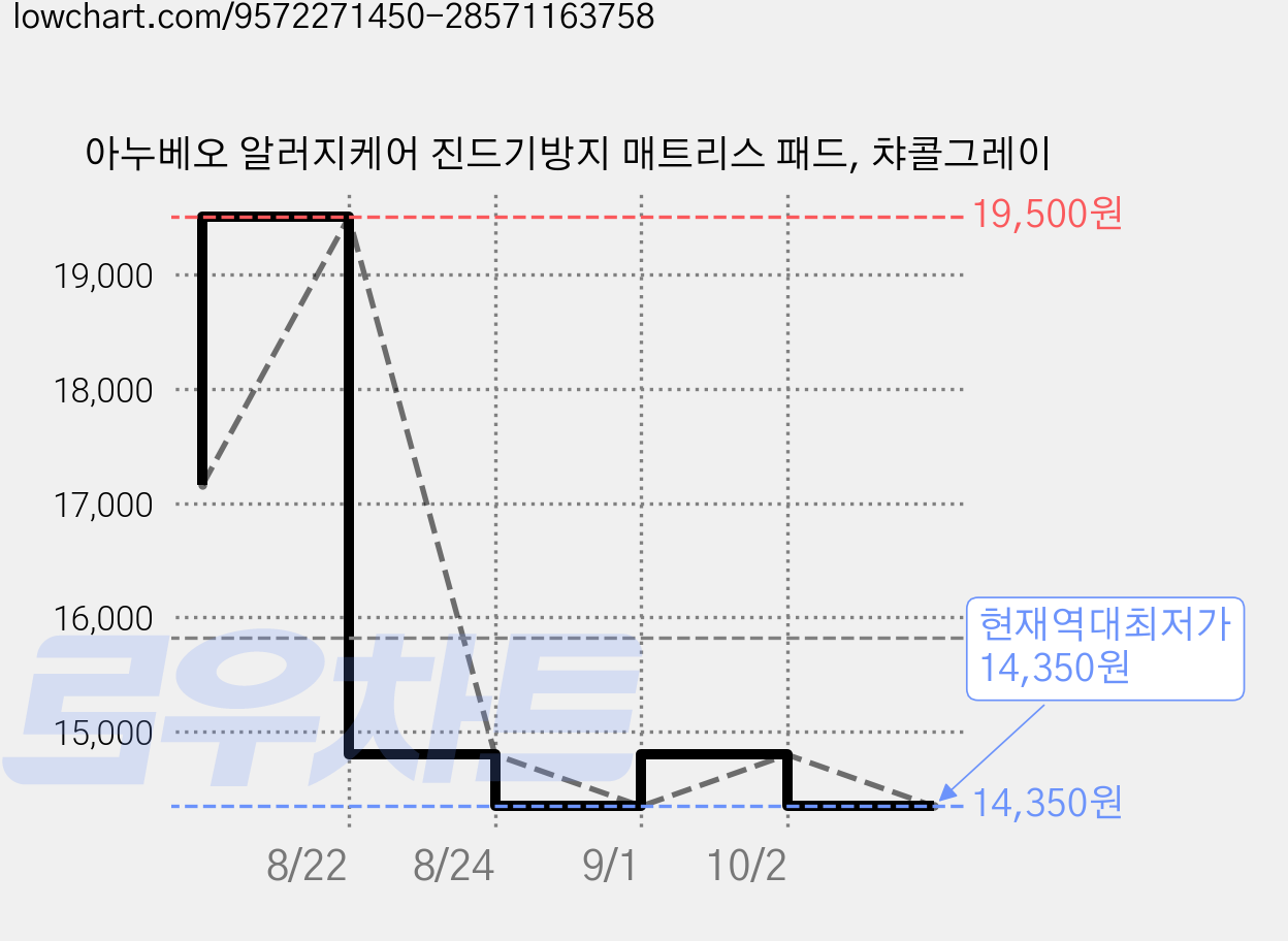 아누베오 알러지케어 진드기방지 매트리스 패드, 챠콜그레이 가격 변동 차트, 현재가 14,350원, 역대최저가