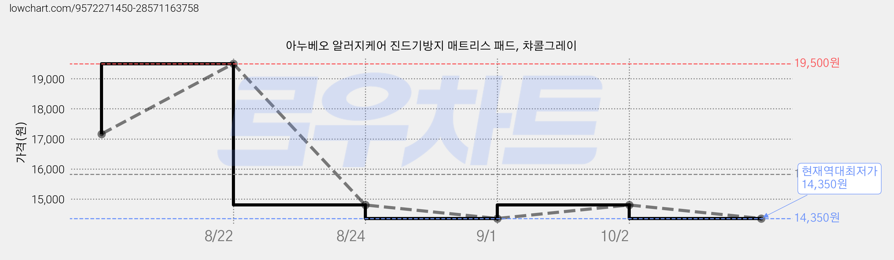 아누베오 알러지케어 진드기방지 매트리스 패드, 챠콜그레이 가격 변동 차트, 현재가 14,350원, 역대최저가