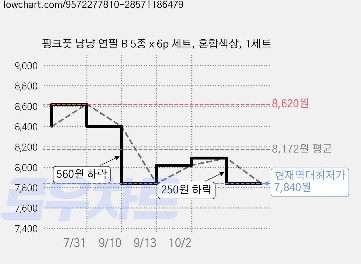 핑크풋 냥냥 연필 B 5종 x 6p 세트, 혼합색상, 1세트 가격 변동 차트, 현재가 7,840원, 역대최저가