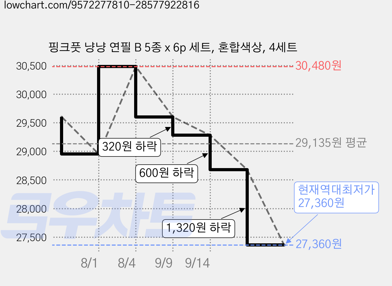 핑크풋 냥냥 연필 B 5종 x 6p 세트, 혼합색상, 4세트 가격 변동 차트, 현재가 27,360원, 역대최저가