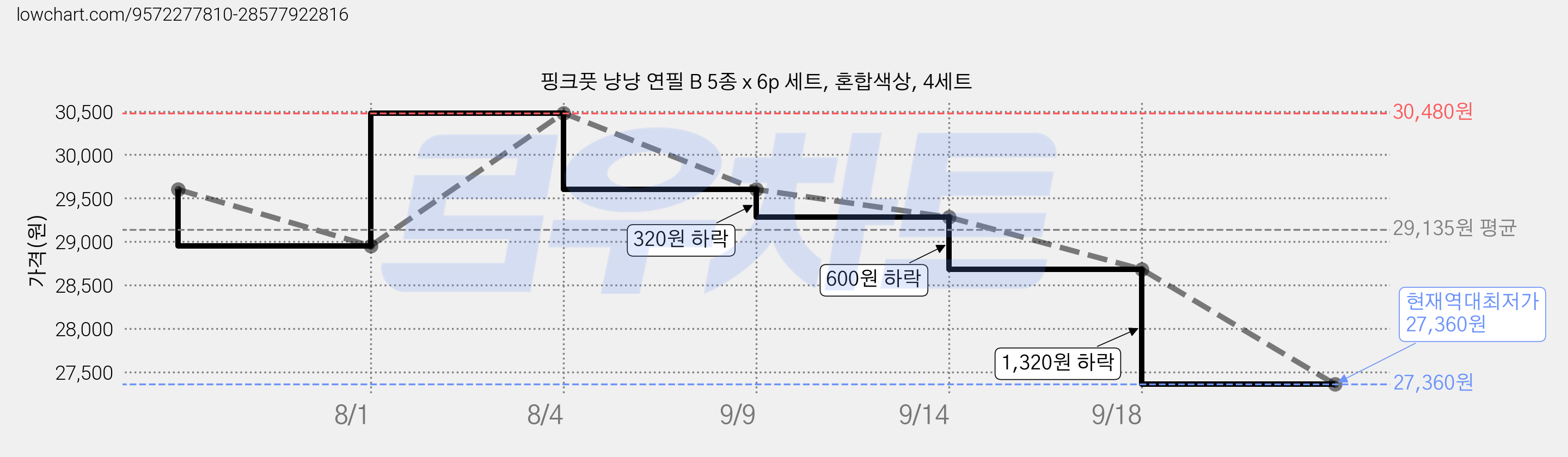 핑크풋 냥냥 연필 B 5종 x 6p 세트, 혼합색상, 4세트 가격 변동 차트, 현재가 27,360원, 역대최저가