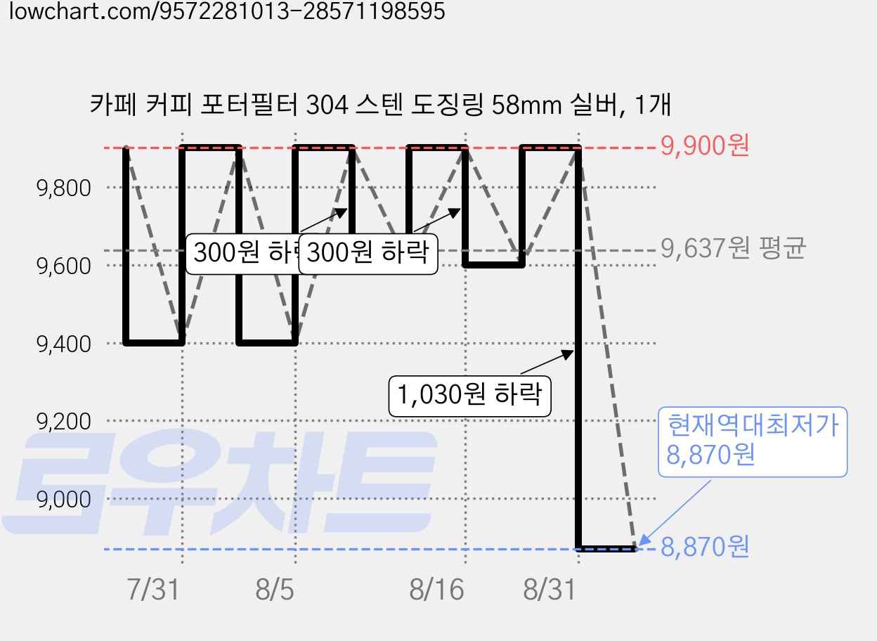 카페 커피 포터필터 304 스텐 도징링 58mm 실버, 1개 가격 변동 차트, 현재가 8,870원, 역대최저가