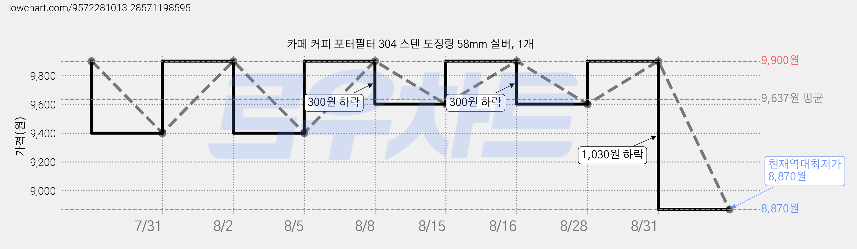 카페 커피 포터필터 304 스텐 도징링 58mm 실버, 1개 가격 변동 차트, 현재가 8,870원, 역대최저가