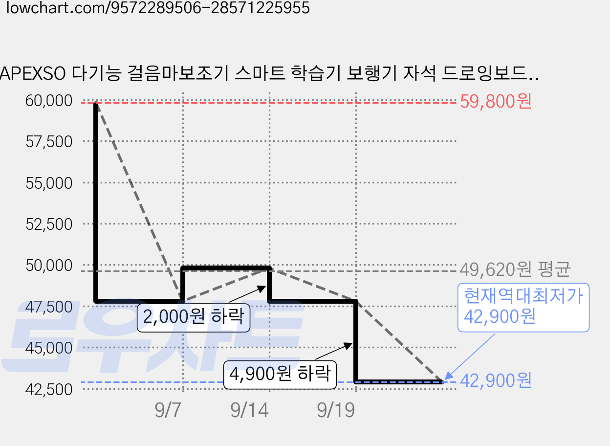 APEXSO 다기능 걸음마보조기 스마트 학습기 보행기 자석 드로잉보드 피아노, 1개, 블루 가격 변동 차트, 현재가 42,900원, 역대최저가