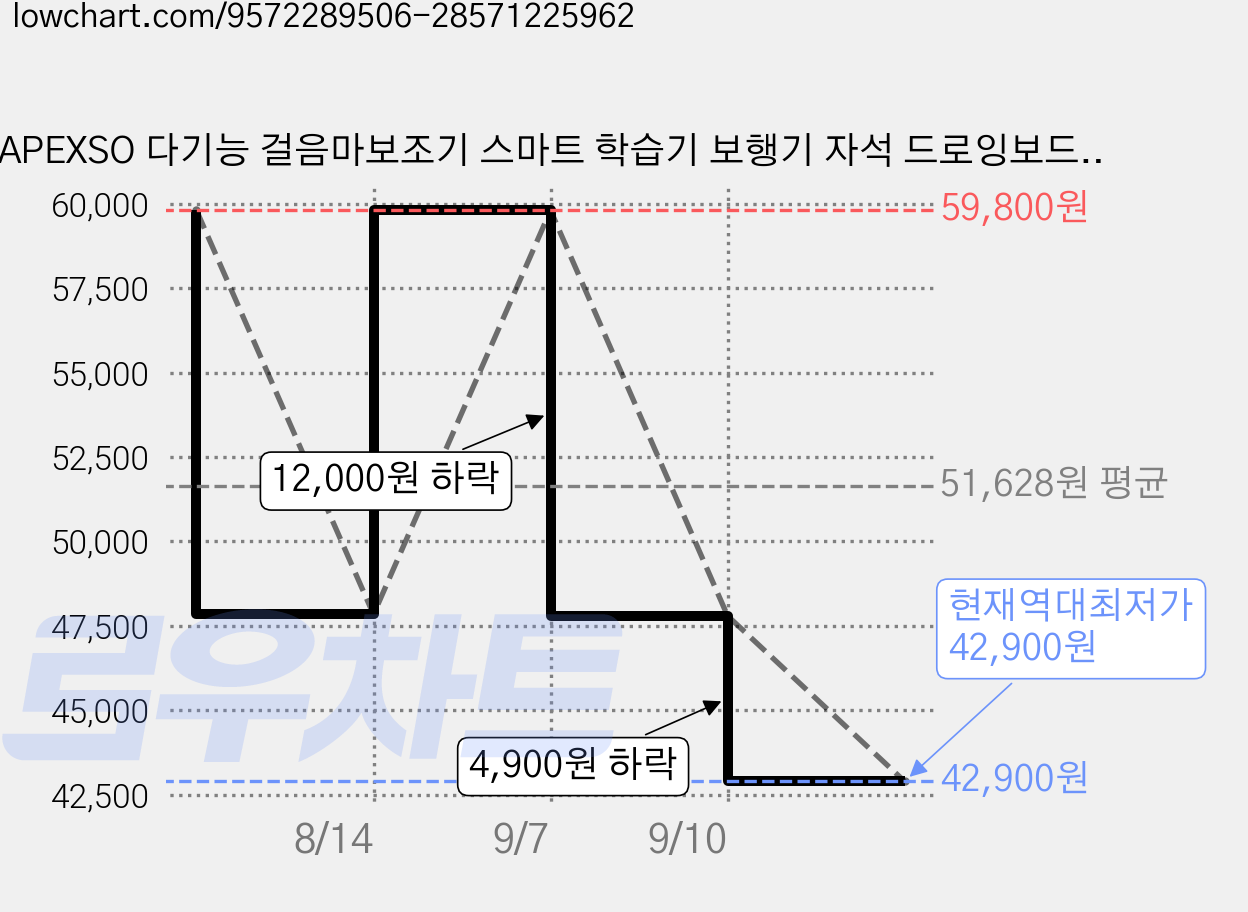APEXSO 다기능 걸음마보조기 스마트 학습기 보행기 자석 드로잉보드 피아노, 1개, 핑크 가격 변동 차트, 현재가 42,900원, 역대최저가