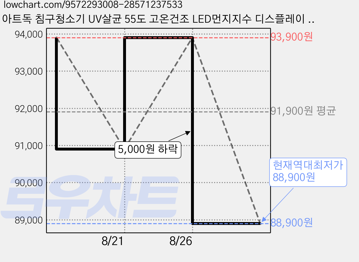 아트독 침구청소기 UV살균 55도 고온건조 LED먼지지수 디스플레이 진드기 먼지제거 강력흡입16000Pa 가정용 매트리스 이불 침대 먼지청소, 베이지, BC-500W 가격 변동 차트, 현재가 88,900원, 역대최저가