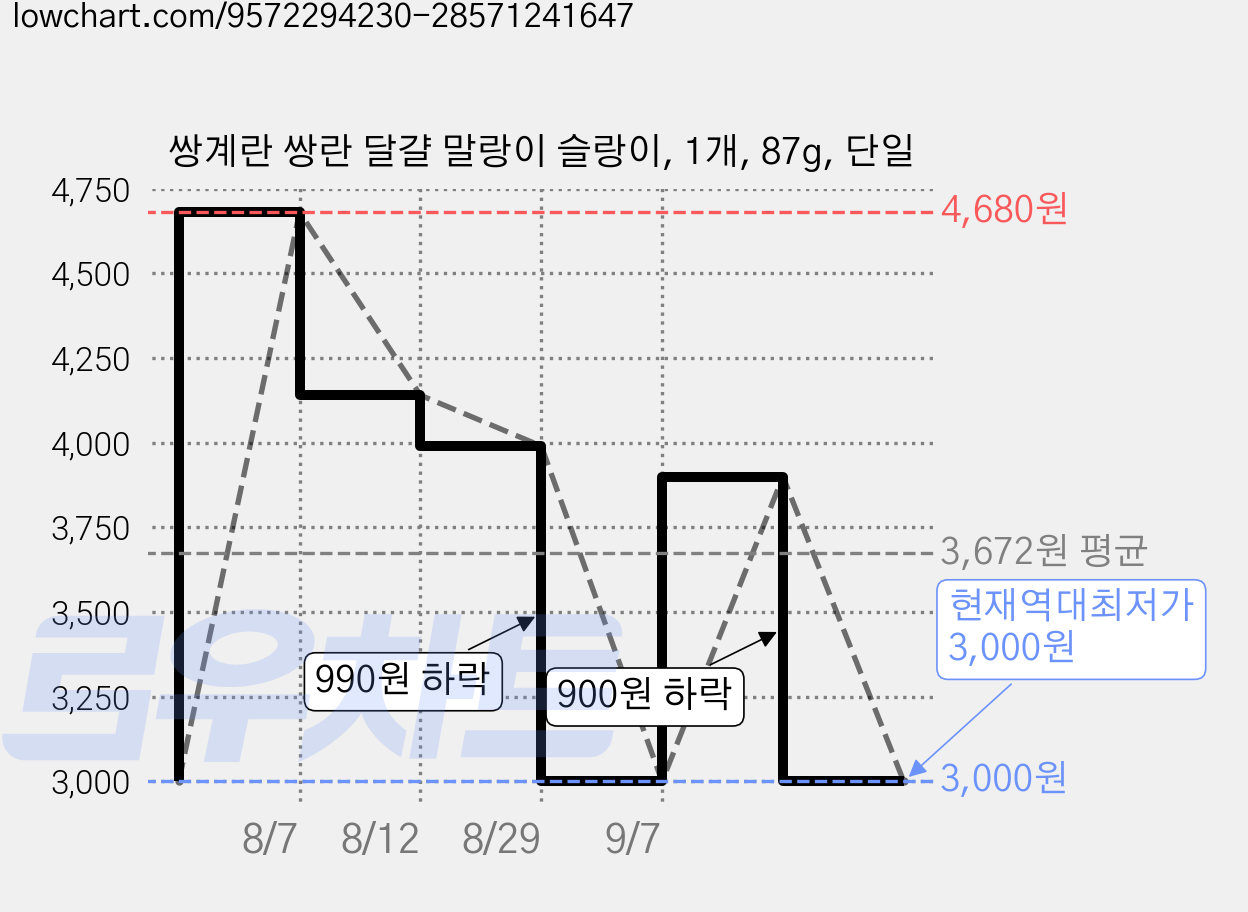쌍계란 쌍란 달걀 말랑이 슬랑이, 1개, 87g, 단일 가격 변동 차트, 현재가 3,000원, 역대최저가