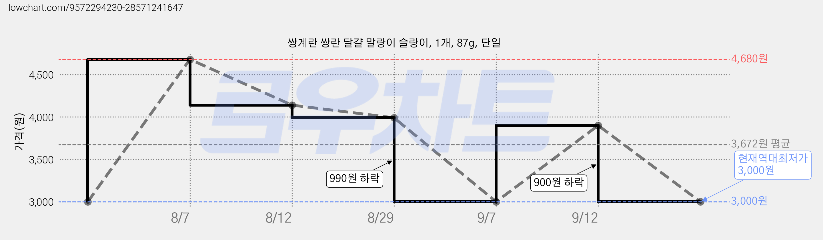 쌍계란 쌍란 달걀 말랑이 슬랑이, 1개, 87g, 단일 가격 변동 차트, 현재가 3,000원, 역대최저가