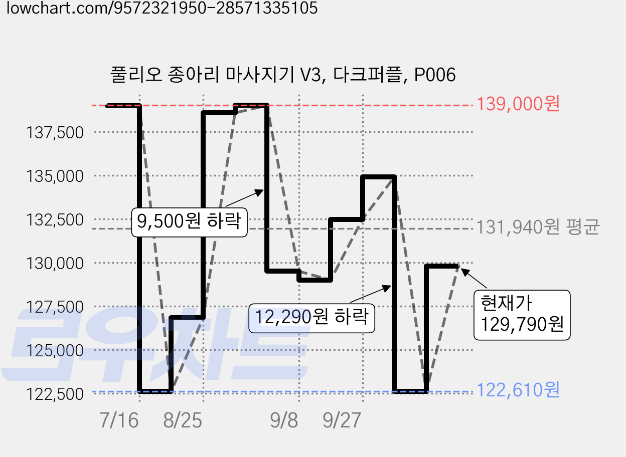 풀리오 종아리 마사지기 V3, 다크퍼플, P006 가격 변동 차트, 현재가 129,790원, 관측 최저가 122,610원