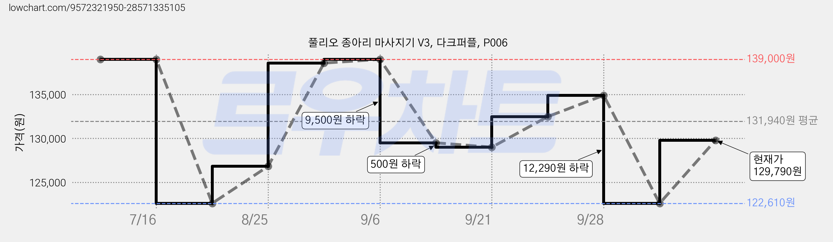풀리오 종아리 마사지기 V3, 다크퍼플, P006 가격 변동 차트, 현재가 129,790원, 관측 최저가 122,610원