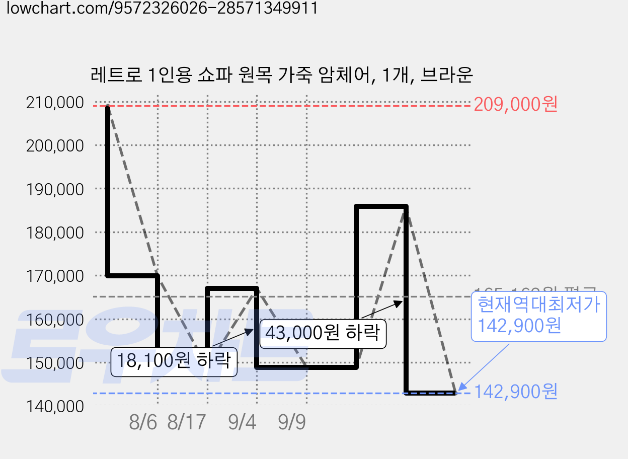 레트로 1인용 쇼파 원목 가죽 암체어, 1개, 브라운 가격 변동 차트, 현재가 142,900원, 역대최저가