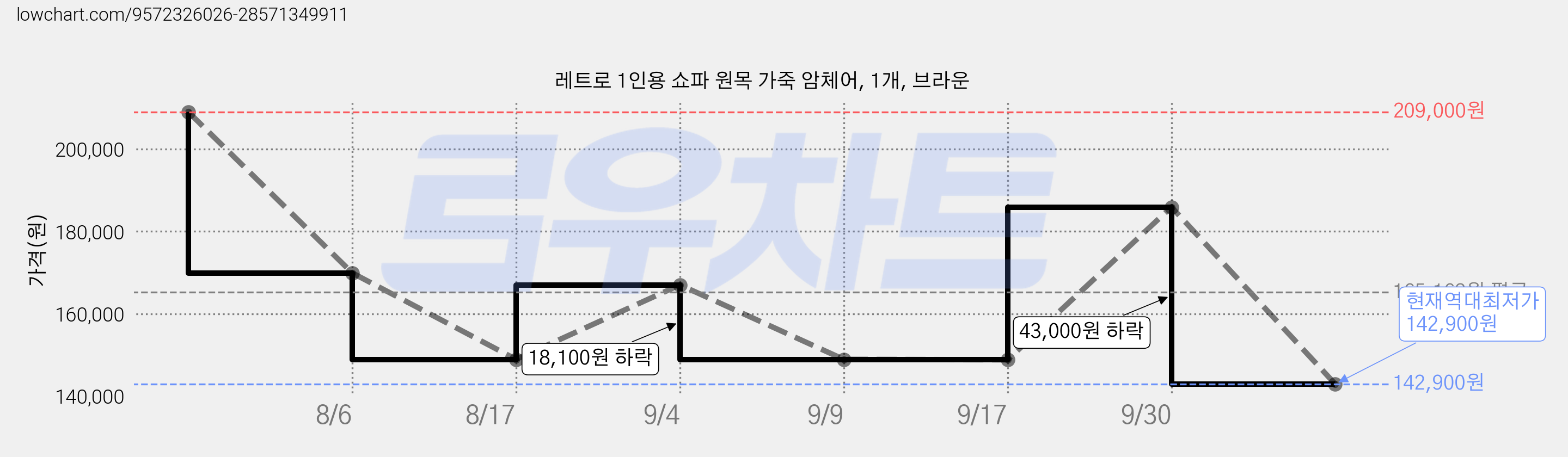 레트로 1인용 쇼파 원목 가죽 암체어, 1개, 브라운 가격 변동 차트, 현재가 142,900원, 역대최저가